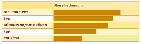 Wahl-O-Mat Ergebnis Wahl-O-Mat Ergebnis
